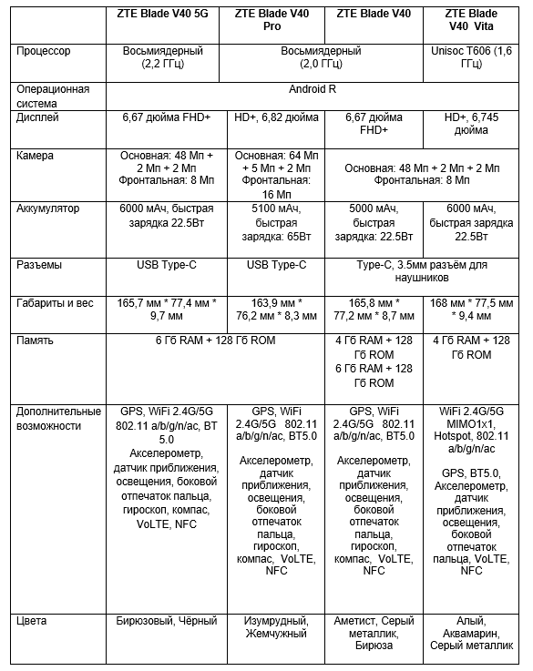 Image:ZTE_Blade_V40_5G,_ZTE_Blade_V40_Pro,_ZTE_Blade_V40_и_ZTE_Blade_V40_Vita.png