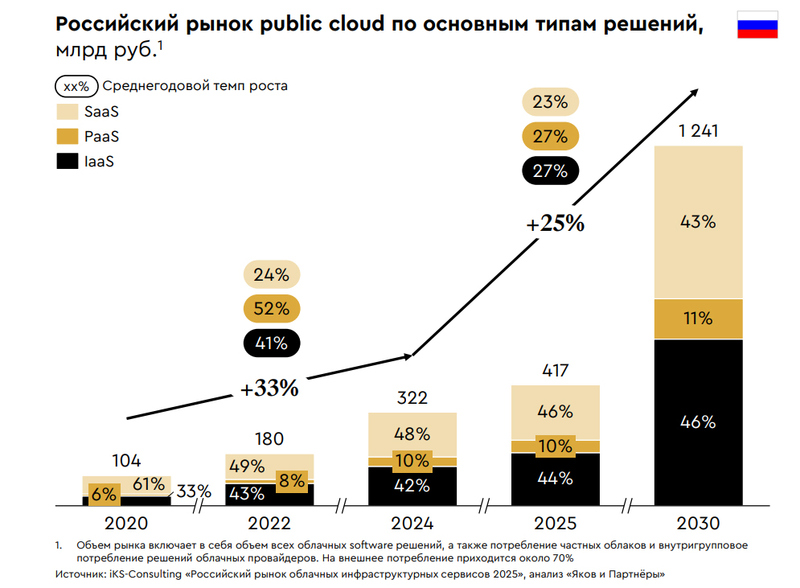 Файл:Публичные Облачные Сервисы Россия 2024.jpg