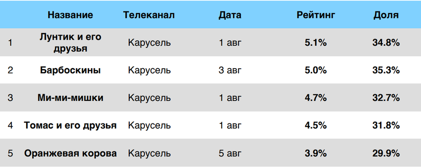 Самые популярные мультсериалы на российском ТВ, аудитория 9-13 лет