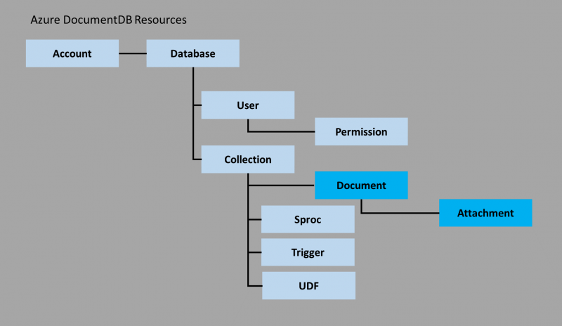 Файл:Представление Azure DocumentDB.png