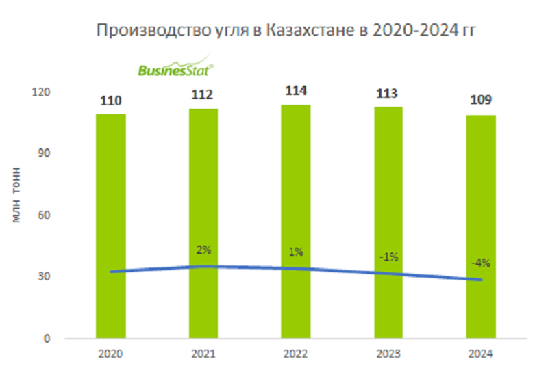 Файл:Coal kazakhstan businesstat.png