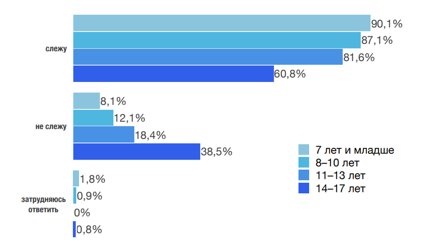 Вы следите или не следите за тем, что ваш ребёнок делает в интернете? (по возрастным группам)
