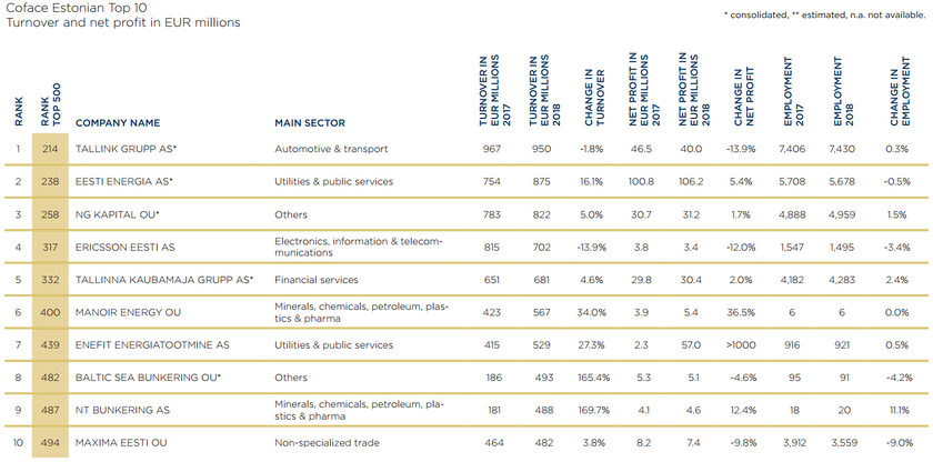 Крупнейшие компании Эстонии 2018 г.